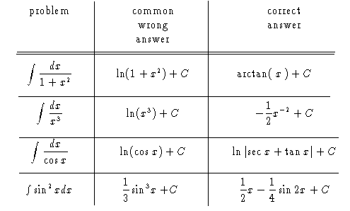 [image: large table containing 
several integral problems, common 
wrong answers, and correct answers]
